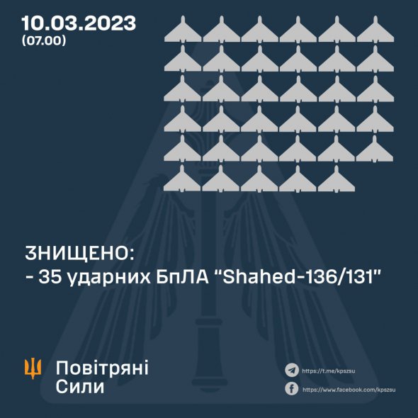 Вночі проти 10 березня знищено 35 ворожих дронів