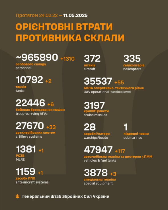 ВСУ уничтожили 1310 оккупантов и систему ПВО - Генштаб