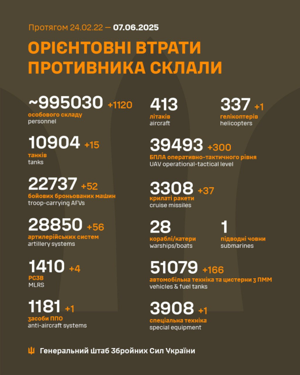 Росія втратила майже мільйон окупантів на війні з Україною - Генштаб