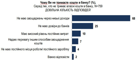 Украинцев спросили, как они хранят деньги
